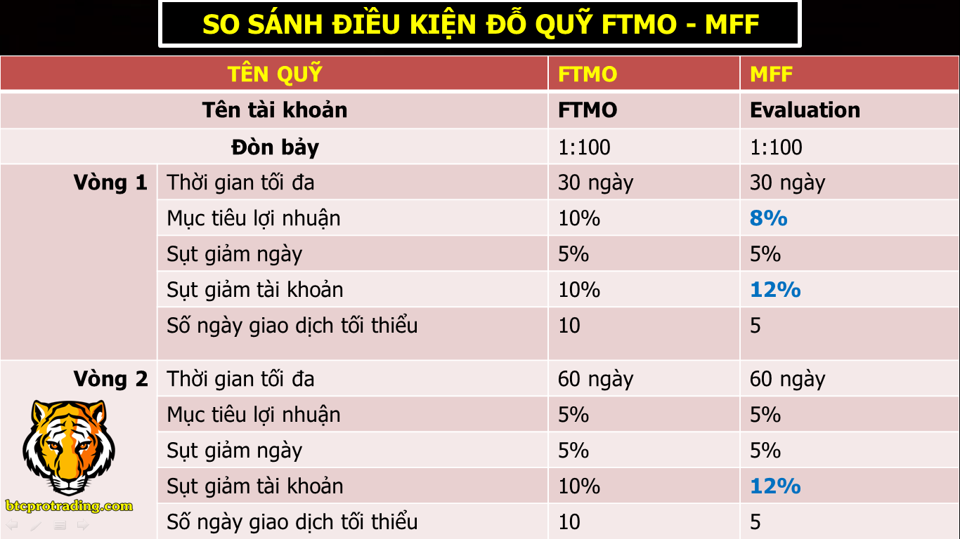 Mục tiêu lợi nhuận quỹ FTMO, mục tiêu lợi nhuận quỹ MFF,so sánh FTMO và MFF
