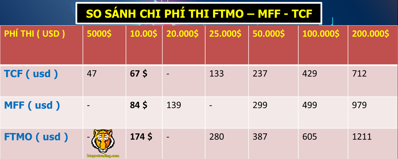 So Sánh Phí Thi Quỹ FTMO và MFF - TCF